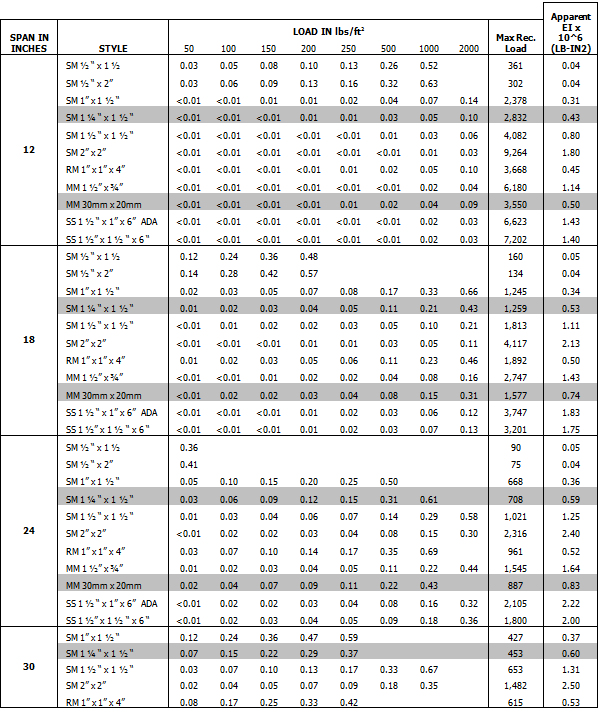 Bar Grating Load Chart