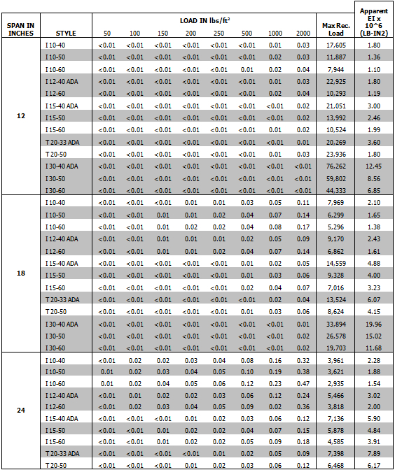 Industrial FRP Grating | Deflection Tables