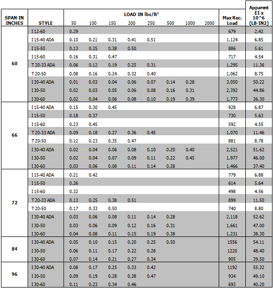 Industrial FRP Grating Deflection Tables